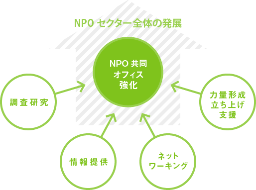 NPOセクター全体の発展
